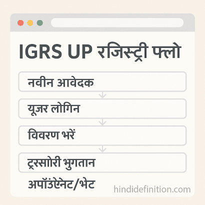 IGRS UP रजिस्ट्री फ्लो